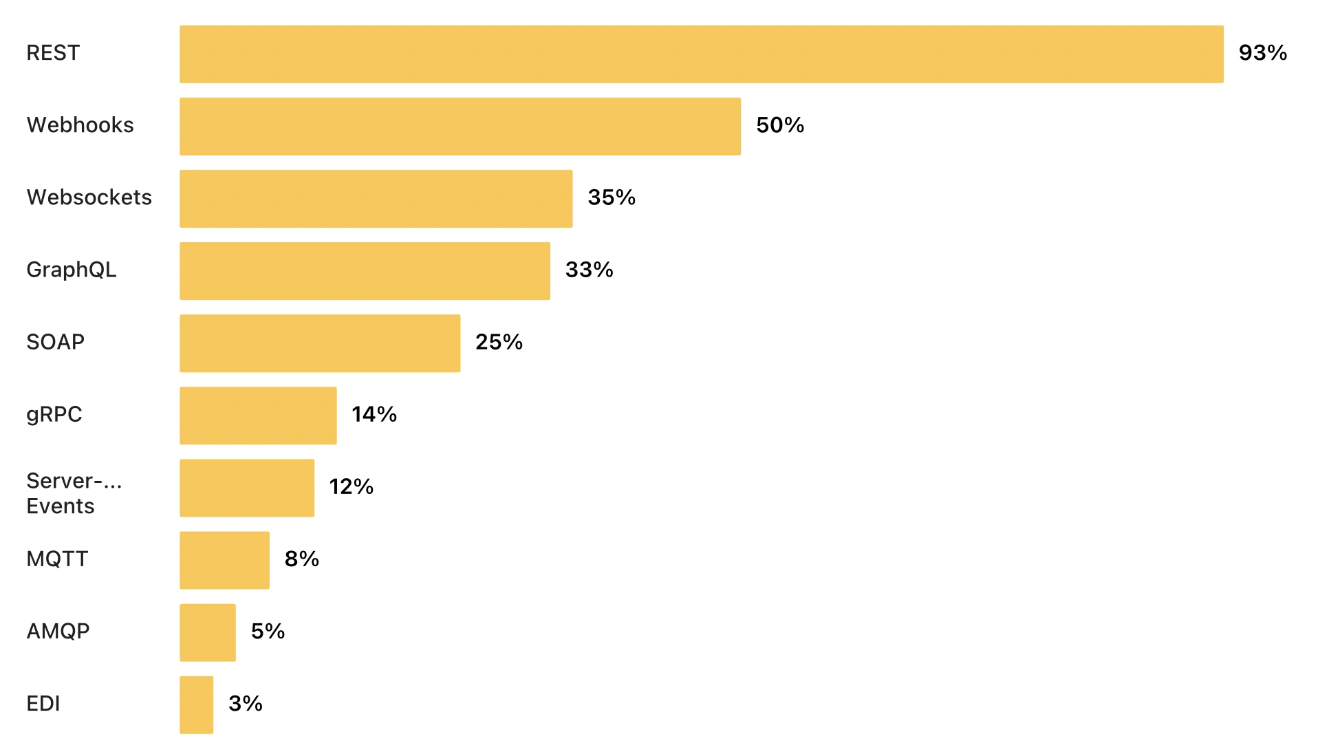 REST still dominates at 93% (Source: Postman 2025 State of the API)