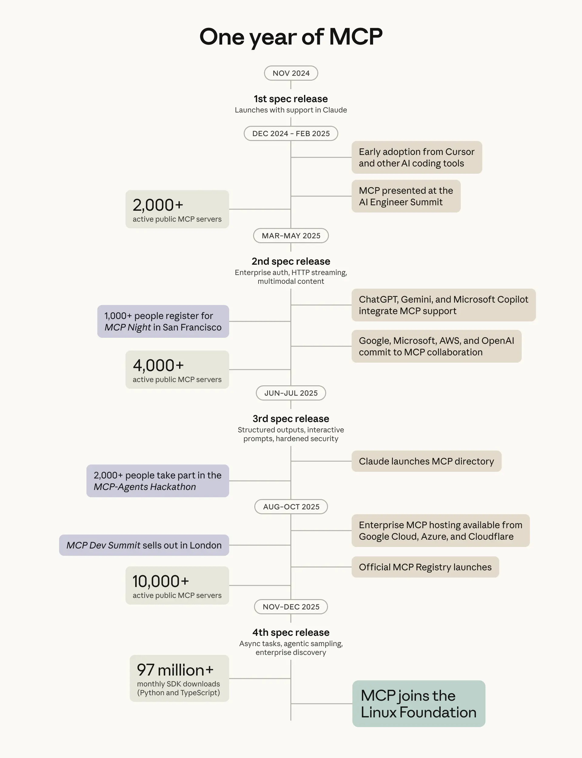One year of MCP: spec releases, ecosystem milestones, and adoption highlights, from the November 2024 launch to the December 2025 Linux Foundation donation. From Anthropic