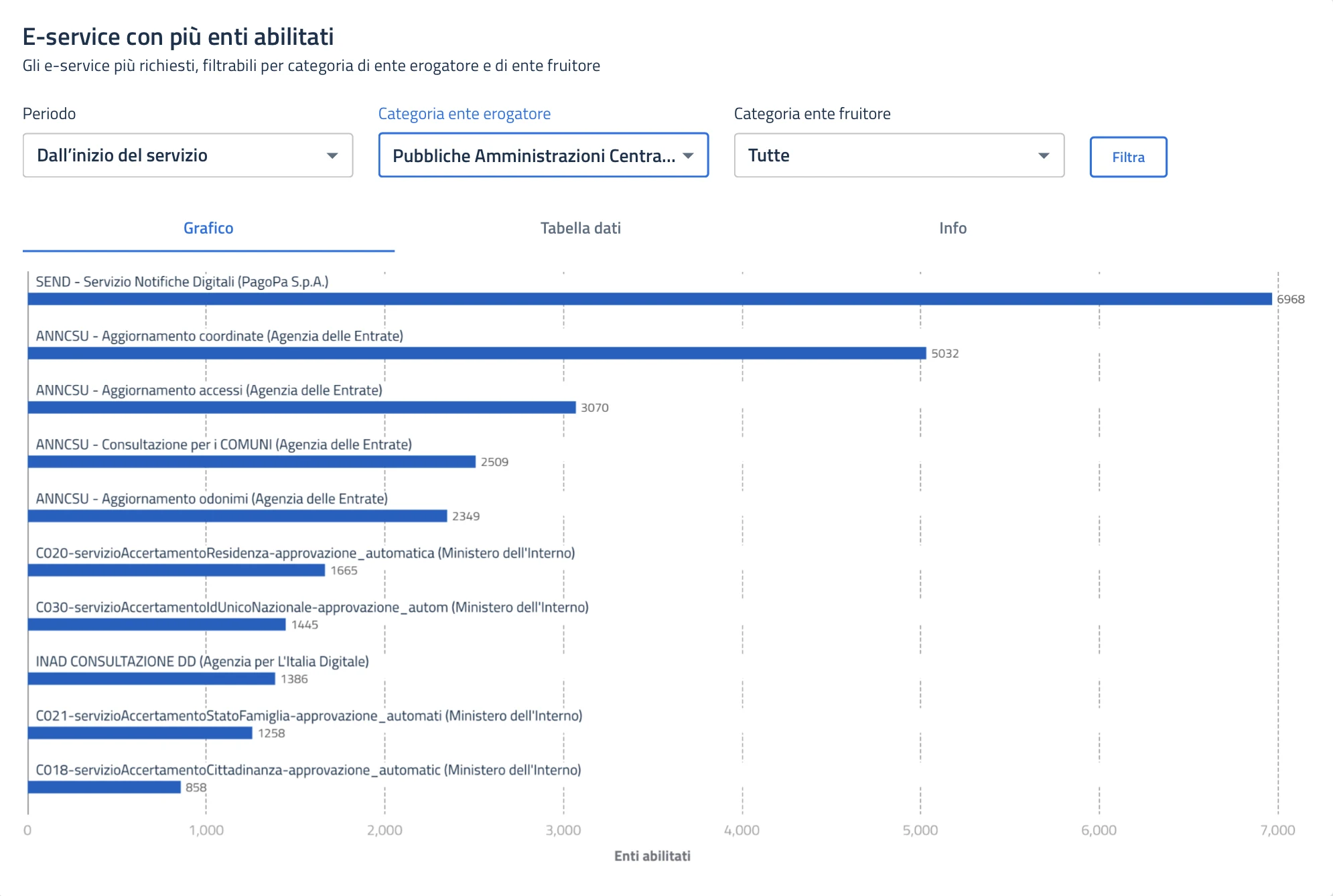 Top PDND e-services by number of enabled entities, filtered to centralpublic administrations as providers. PagoPA&rsquo;s SEND digital-notificationsservice leads with around 7,000 enabled entities, followed by four ANNCSUaddress-registry services from Agenzia delle Entrate (around 5,032, 3,070,2,509, and lower), then Ministero dell&rsquo;Interno&rsquo;s residence, family, andcitizenship verification services, and AgID&rsquo;s INAD digital-domicile registry.Source: PDND interop dashboard