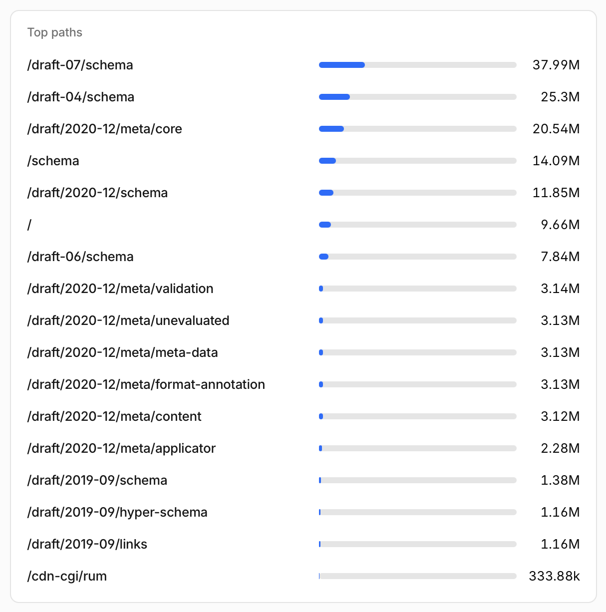 json-schema.org meta-schema request paths over a trailing 30 days ending
2026-09-23 (Cloudflare analytics, site-owner data). Among dialect
meta-schemas Draft 7 leads at 37.99M requests, Draft 4 is second at 25.3M, the
2020-12 dialect meta-schema is at 11.85M, Draft 6 at 7.84M, and 2019-09 at
1.38M.