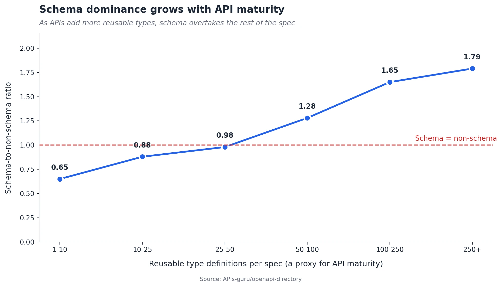 Schema-to-non-schema ratio plotted against the number of reusable typedefinitions per spec. The ratio crosses the 1.0 threshold (where schema equalseverything else combined) around the 25 to 50 type-definition range, and keepsclimbing.