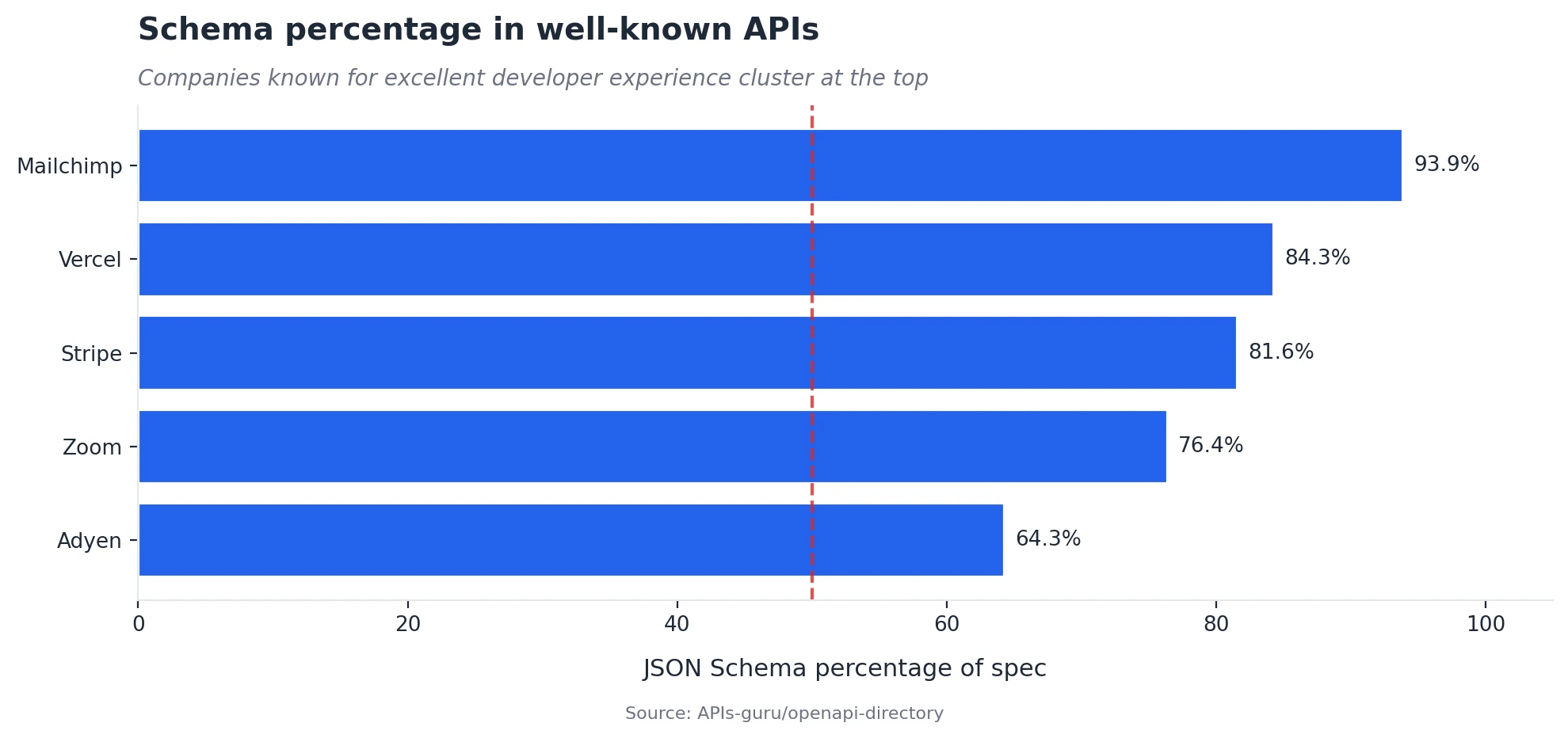 Schema percentage in the top five well-known APIs by schema content.Mailchimp leads at nearly 94%, with Vercel, Stripe, Zoom and Adyen all above64%.