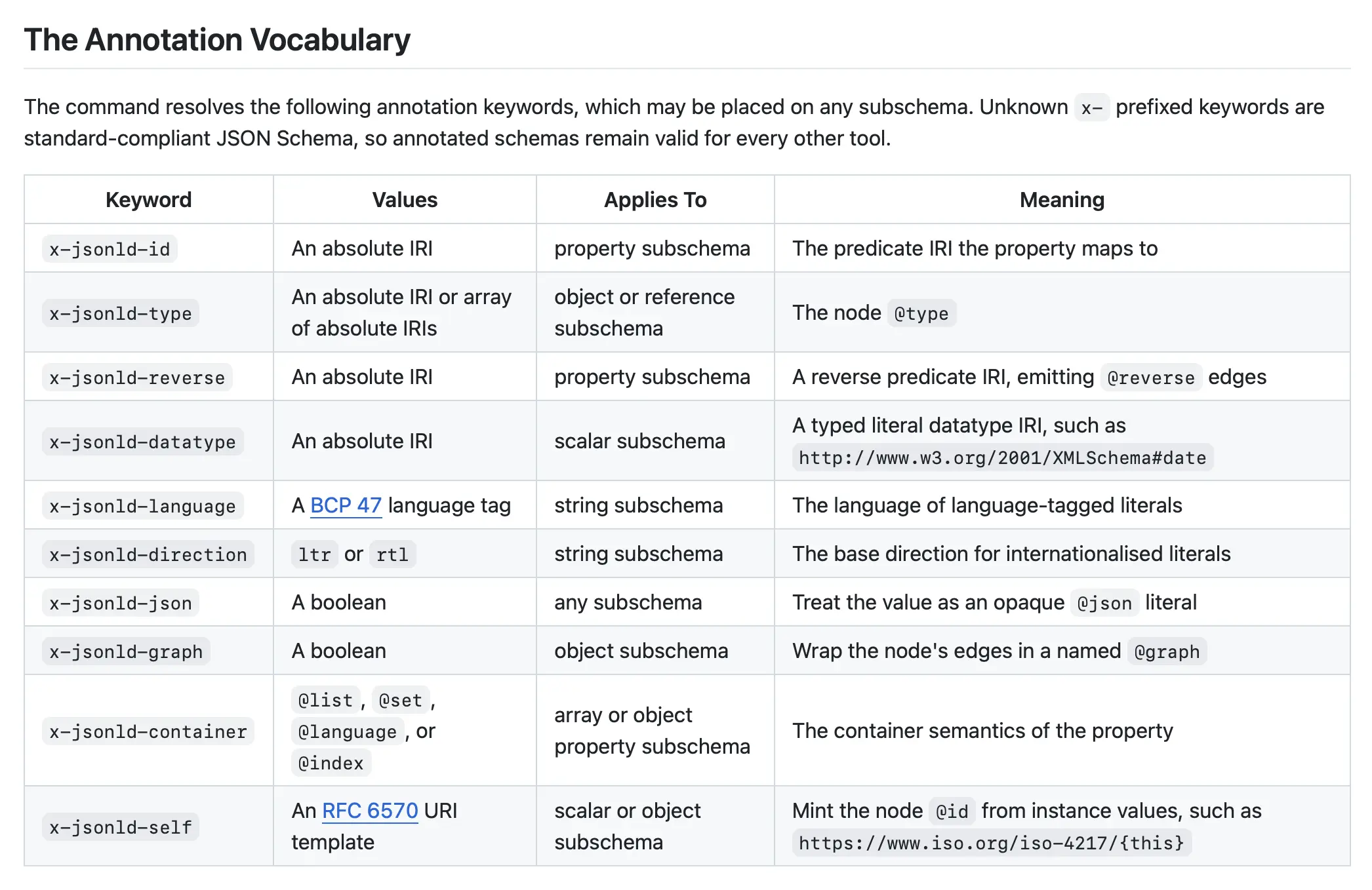 The ten x-jsonld-* keywords of the vocabulary, from the JSON Schema CLI documentation. Each annotates a subschema to map it into JSON-LD: x-jsonld-id for the predicate IRI a property maps to, x-jsonld-type for the node @type, x-jsonld-self to mint a node @id from instance values, and so on. Because they are plain x- extension keywords, annotated schemas stay valid for every other JSON Schema tool. Source: JSON Schema CLI RDF documentation