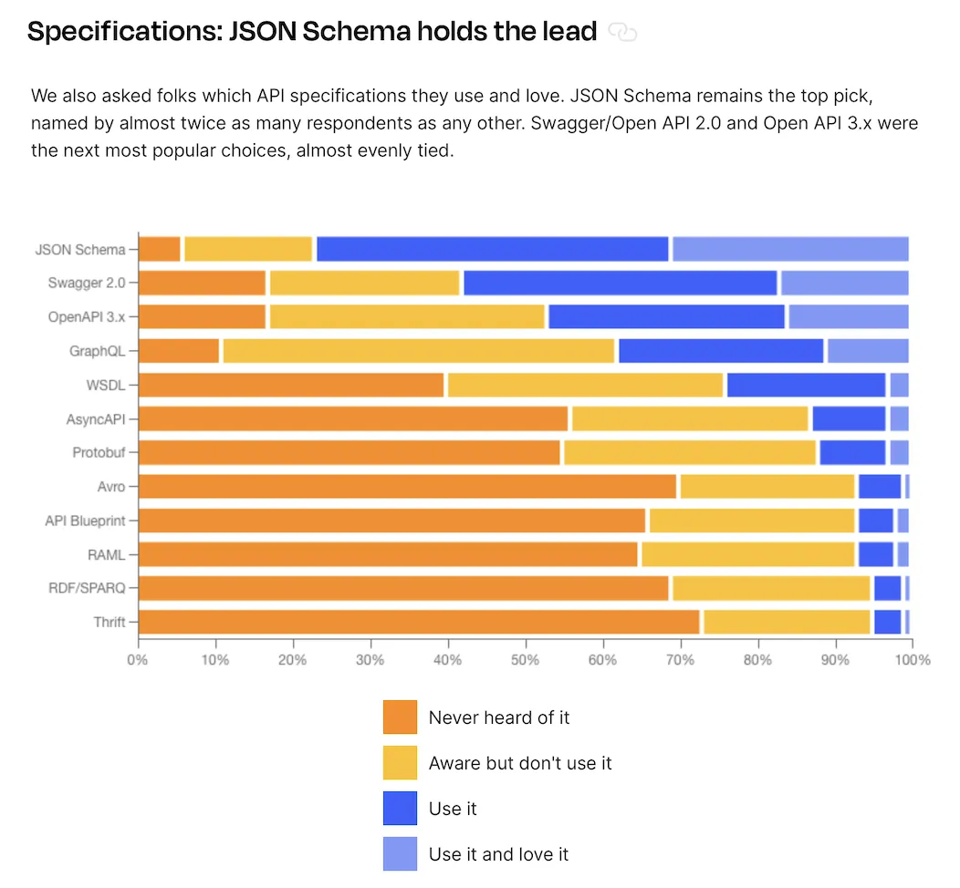 JSON Schema holds the lead in API specifications according to the Postmant State of the API report